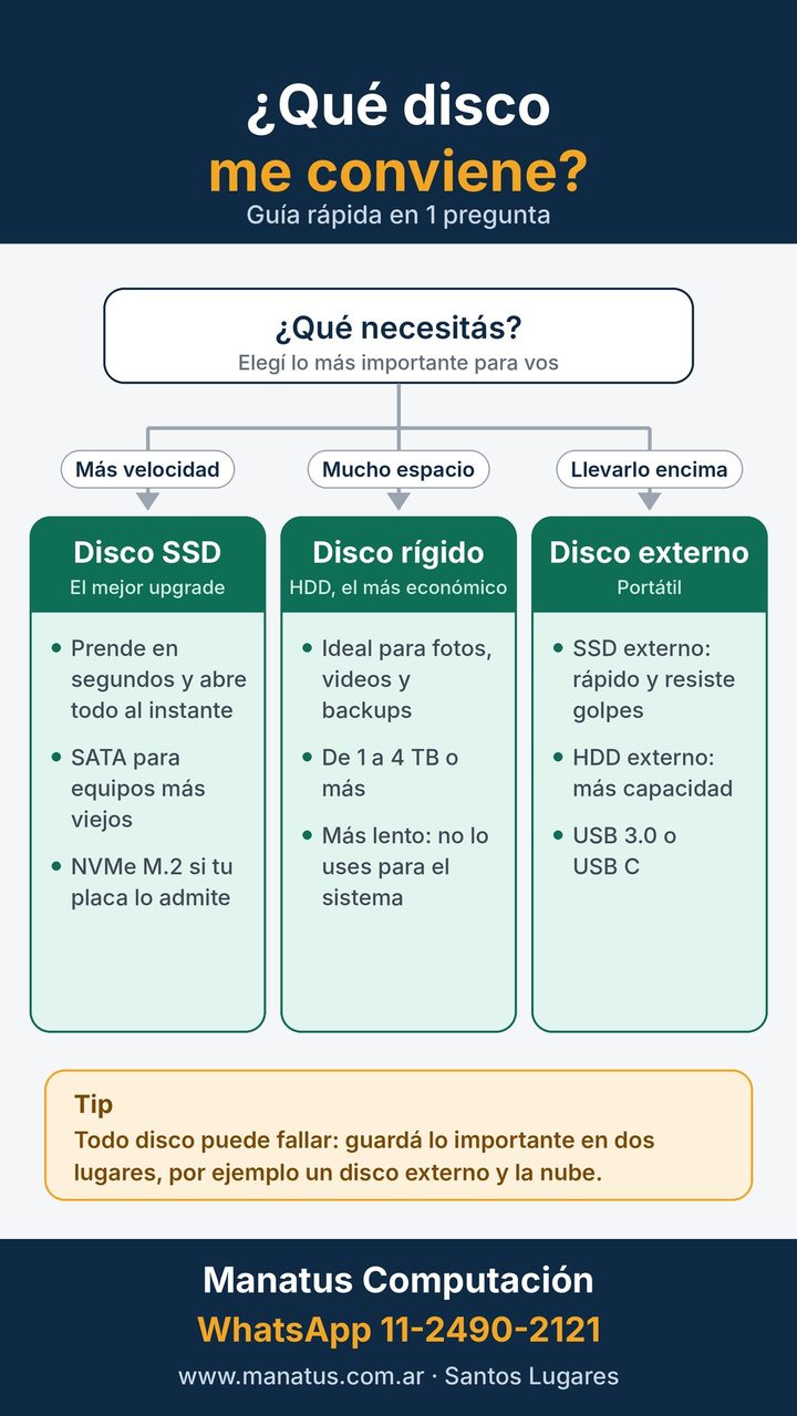 Infografía: ¿Qué disco me conviene? Guía rápida de Manatus Computación