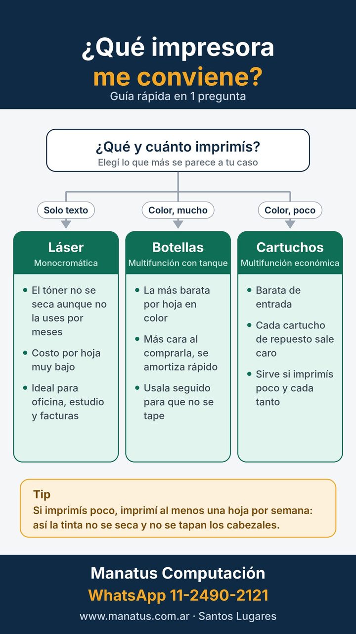 Infografía: ¿Qué impresora me conviene? Guía rápida de Manatus Computación