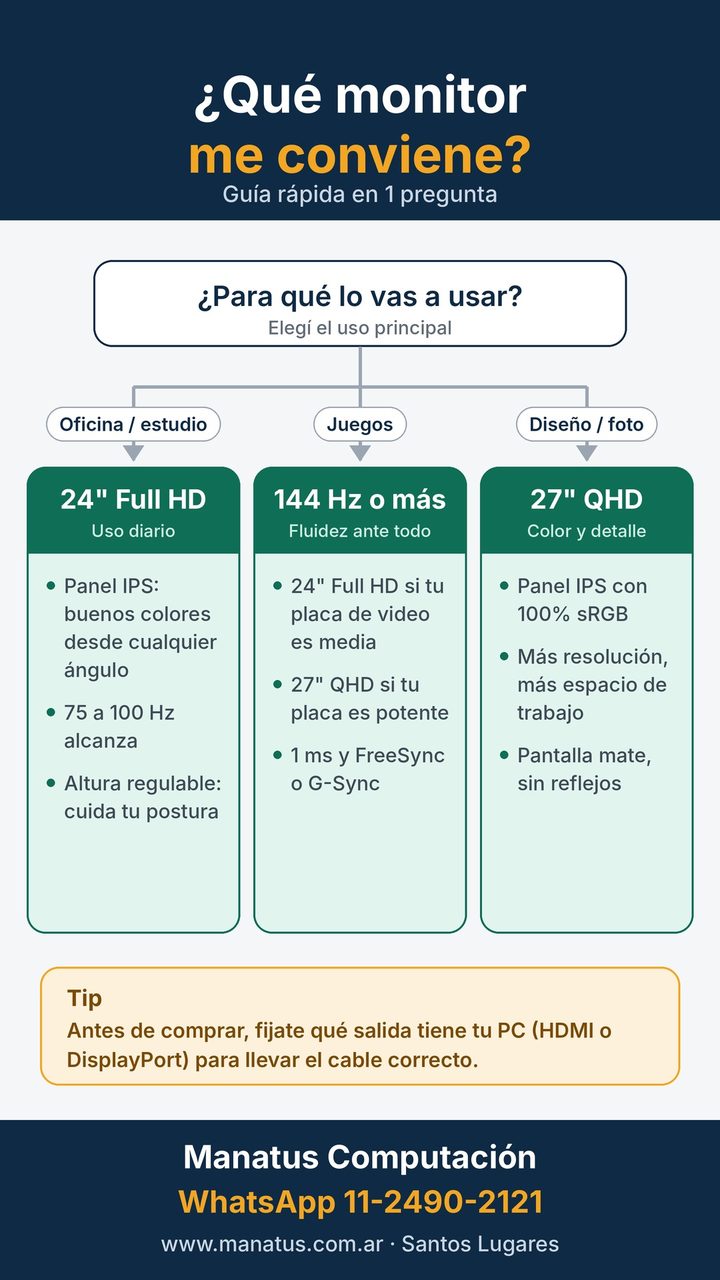 Infografía: ¿Qué monitor me conviene? Guía rápida de Manatus Computación
