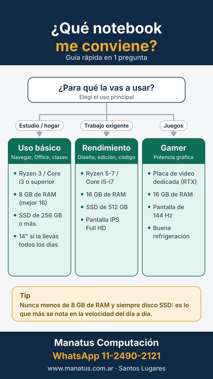 Infografía: ¿Qué notebook me conviene? Guía rápida de Manatus Computación