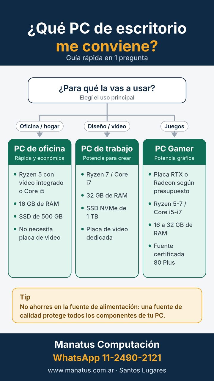 Infografía: ¿Qué PC de escritorio me conviene? Guía rápida de Manatus Computación