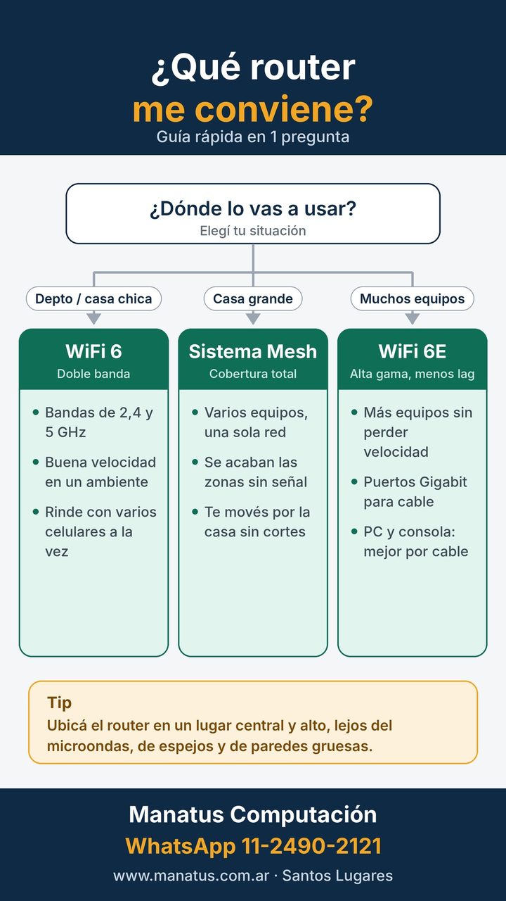 Infografía: ¿Qué router me conviene? Guía rápida de Manatus Computación
